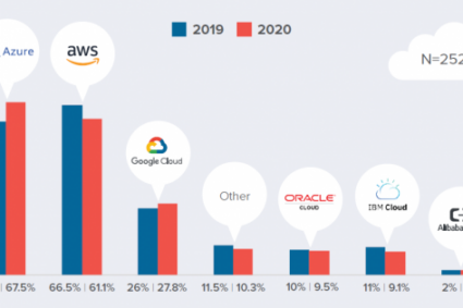 Comparaison des principaux fournisseurs de Cloud : Microsoft Azure, Google Cloud, et AWS